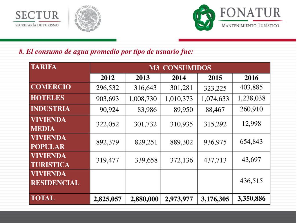 8. El consumo de agua promedio por tipo de usuario fue: