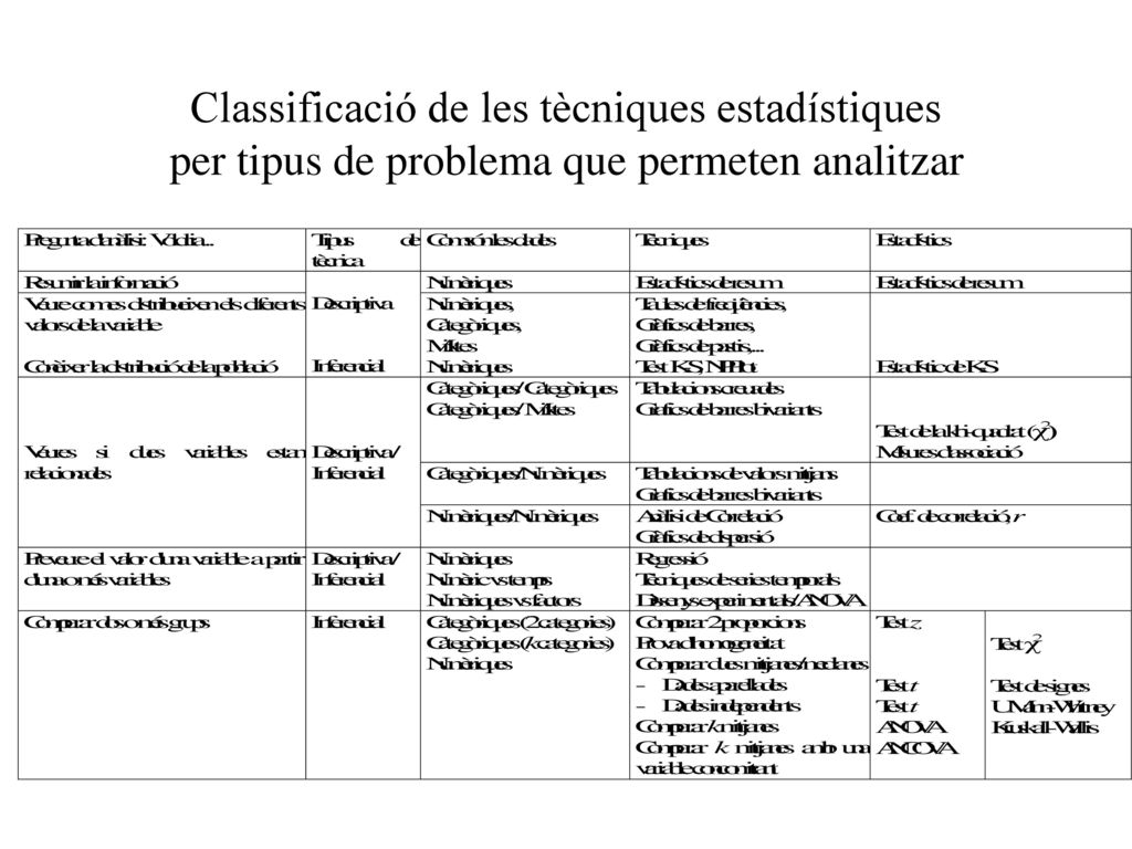 Classificació de les tècniques estadístiques per tipus de problema que permeten analitzar