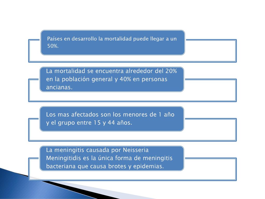Países en desarrollo la mortalidad puede llegar a un 50%.