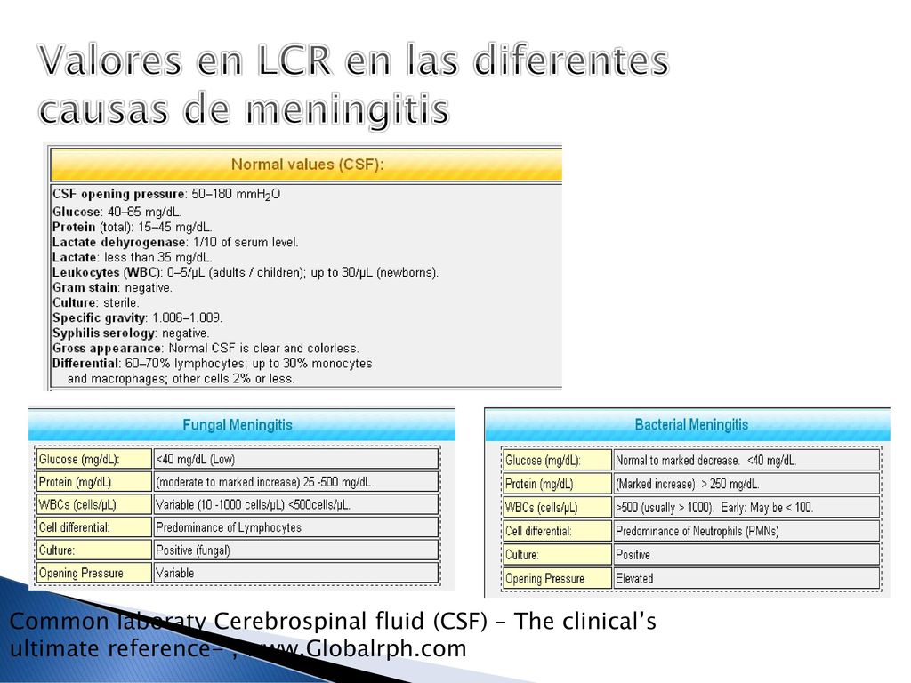 Valores en LCR en las diferentes causas de meningitis