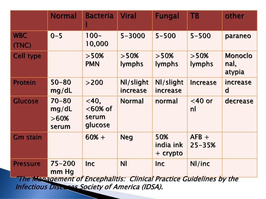 Normal Bacterial Viral Fungal TB other WBC (TNC) ,
