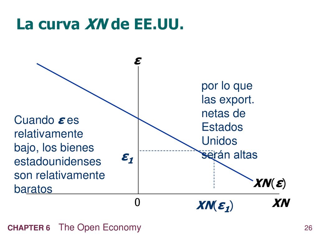 La curva XN de EE.UU. XN. ε. XN (ε) XN(ε1) por lo que las export. netas de Estados Unidos serán altas.