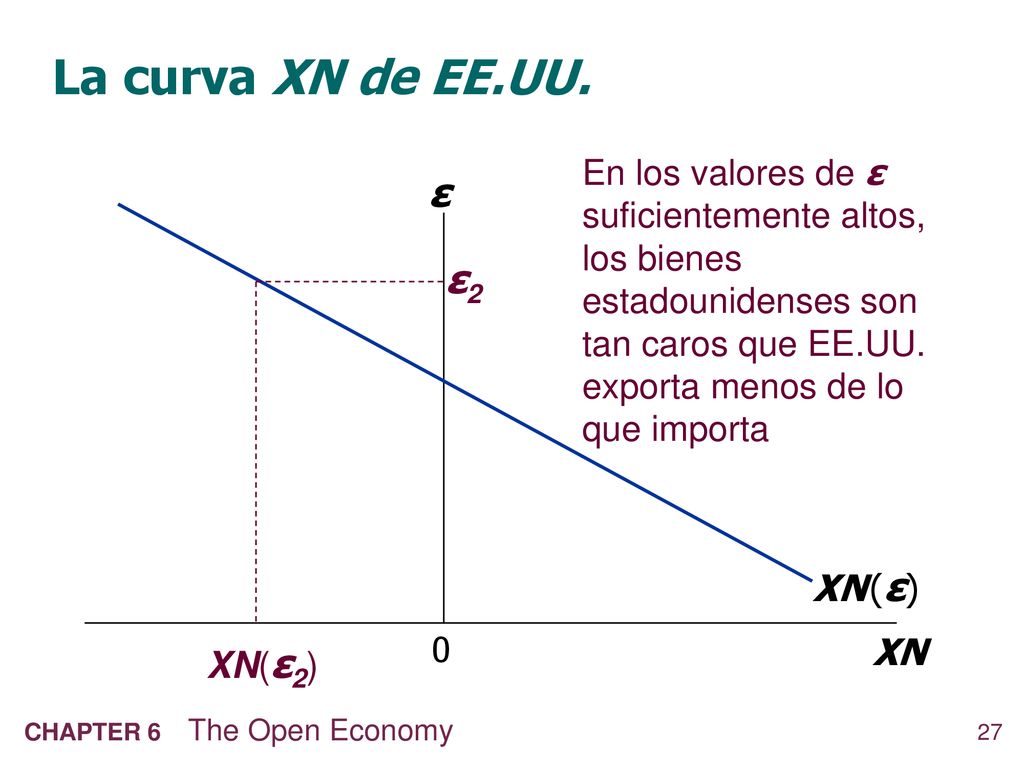 La curva XN de EE.UU. ε ε2 XN (ε) XN XN(ε2)