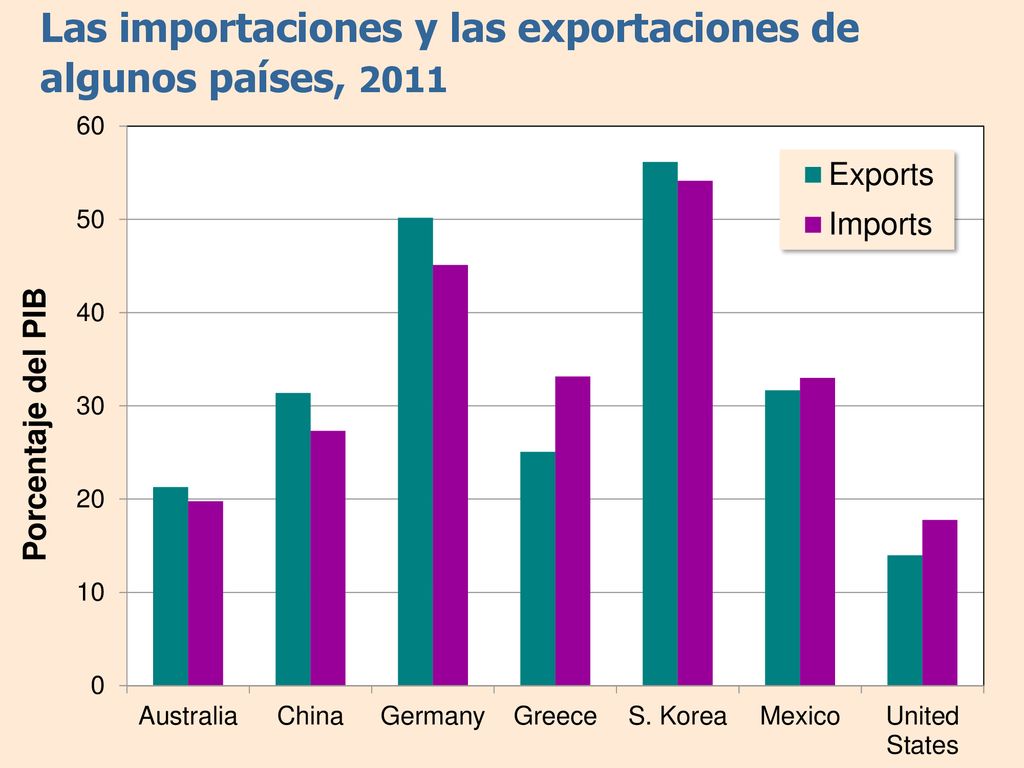Las importaciones y las exportaciones de algunos países, 2011