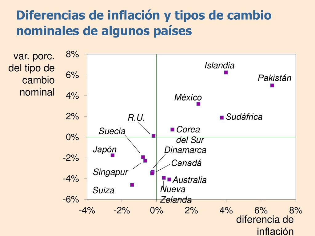 Diferencias de inflación y tipos de cambio nominales de algunos países