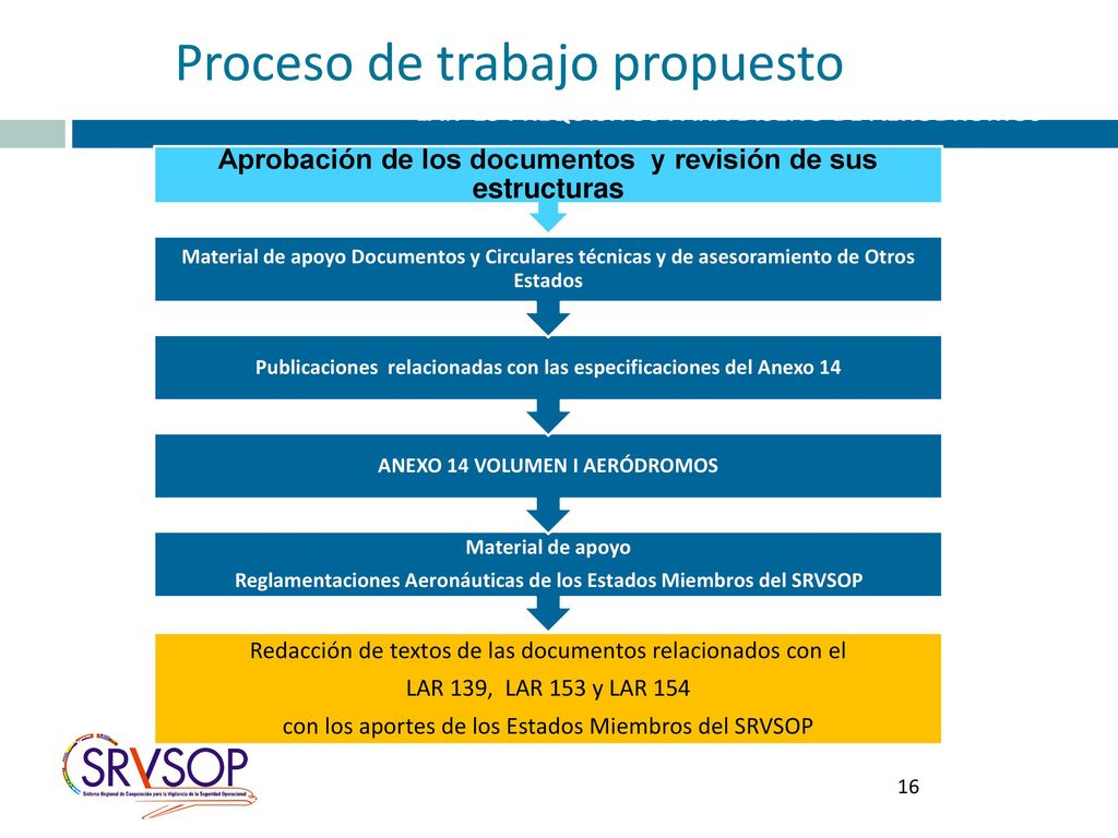 Proceso de trabajo propuesto AERÓDROMOS LAR 154 REQUISITOS PARA DISEÑO DE AERÓDROMOS