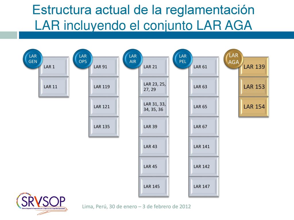 Estructura actual de la reglamentación LAR incluyendo el conjunto LAR AGA
