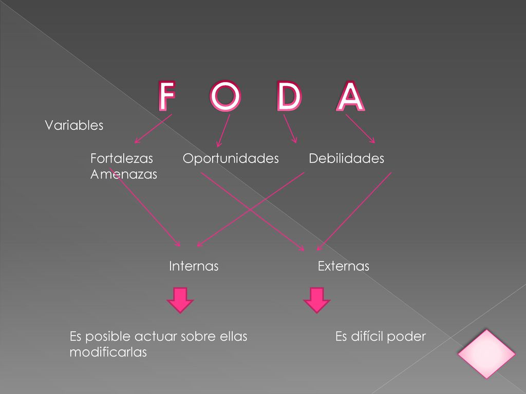 F O D A Variables Fortalezas Oportunidades Debilidades Amenazas