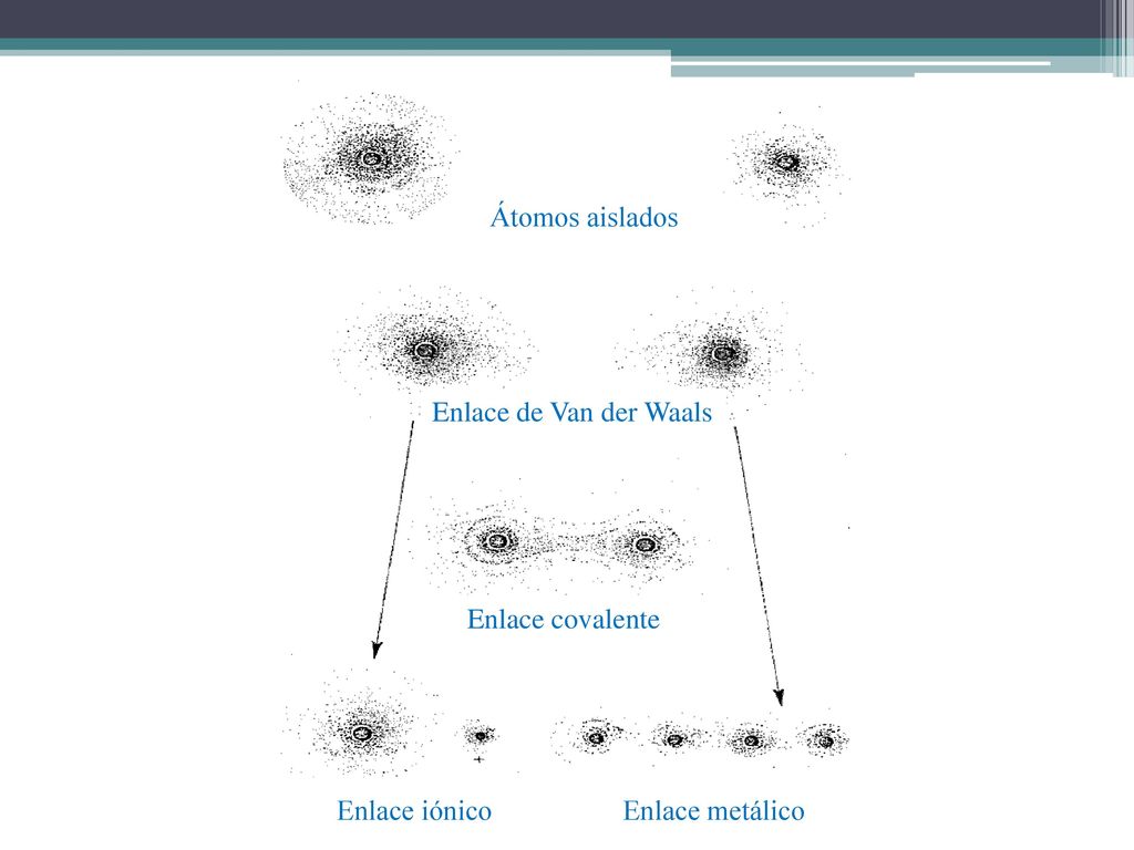 Átomos aislados Enlace de Van der Waals Enlace covalente Enlace iónico Enlace metálico