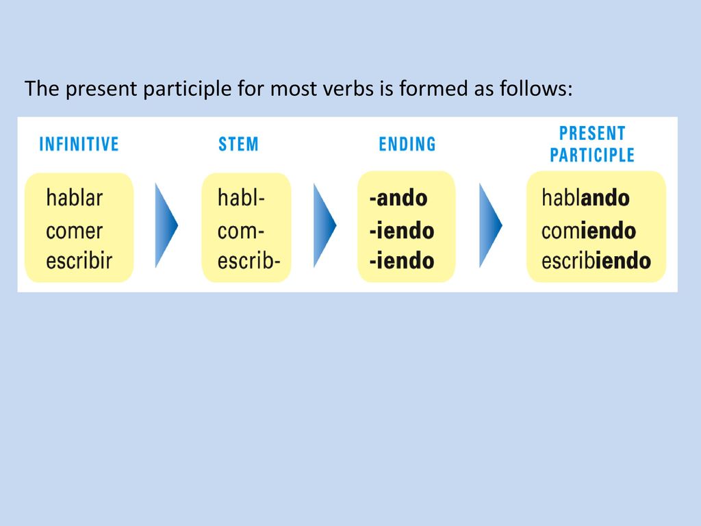 The present participle for most verbs is formed as follows: