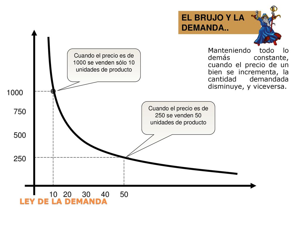 EL BRUJO Y LA DEMANDA.. Manteniendo todo lo demás constante, cuando el precio de un bien se incrementa, la cantidad demandada disminuye, y viceversa.