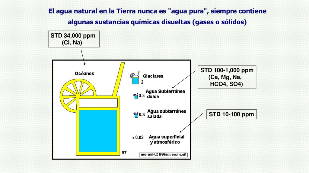 El agua natural en la Tierra nunca es agua pura , siempre contiene