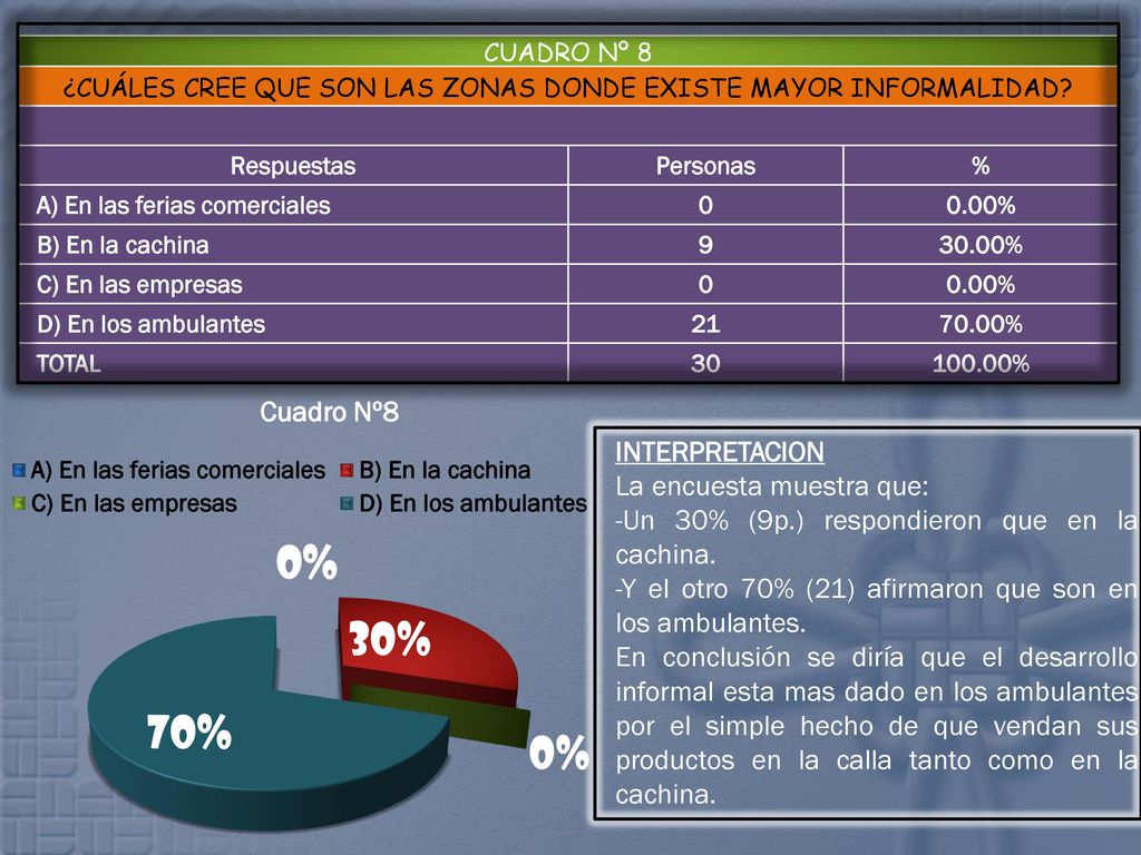 ¿CUÁLES CREE QUE SON LAS ZONAS DONDE EXISTE MAYOR INFORMALIDAD