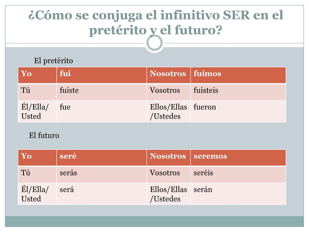 ¿Cómo se conjuga el infinitivo SER en el pretérito y el futuro