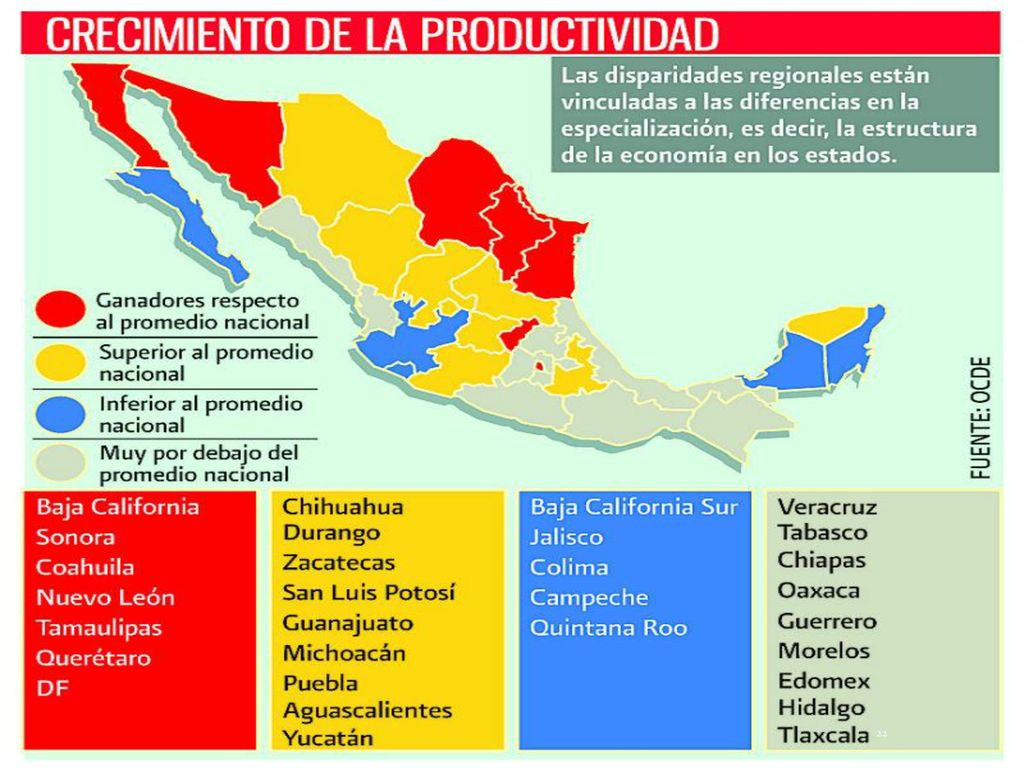 Con el contenido de esta diapositiva, podemos comprobar como la parte norte del país tiene una mayor productividad que la parte sur.