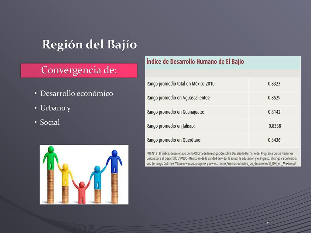 Región del Bajío Convergencia de: Desarrollo económico Urbano y Social