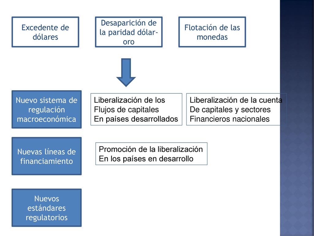 Desaparición de la paridad dólar-oro Flotación de las monedas