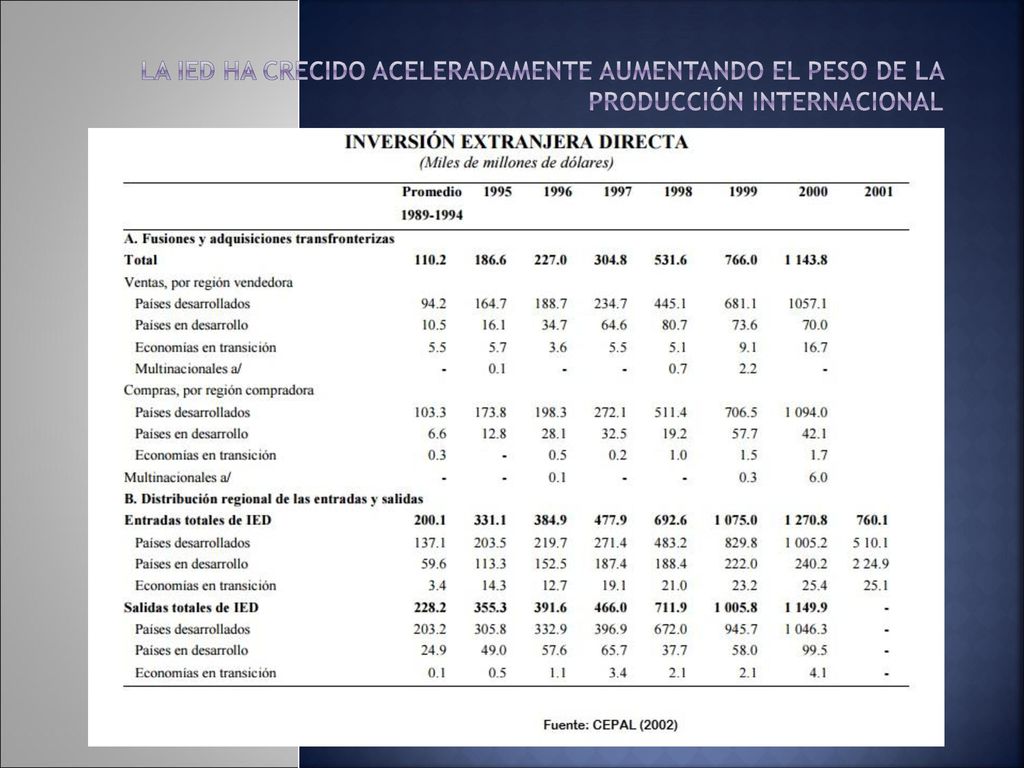 La IED ha crecido aceleradamente aumentando el peso de la producción internacional