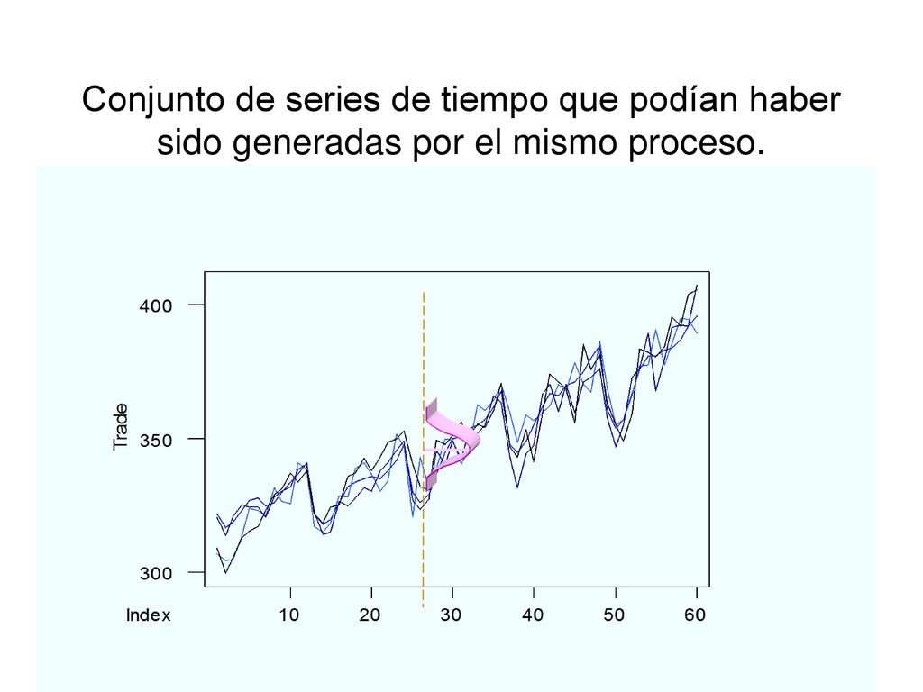 Conjunto de series de tiempo que podían haber sido generadas por el mismo proceso.