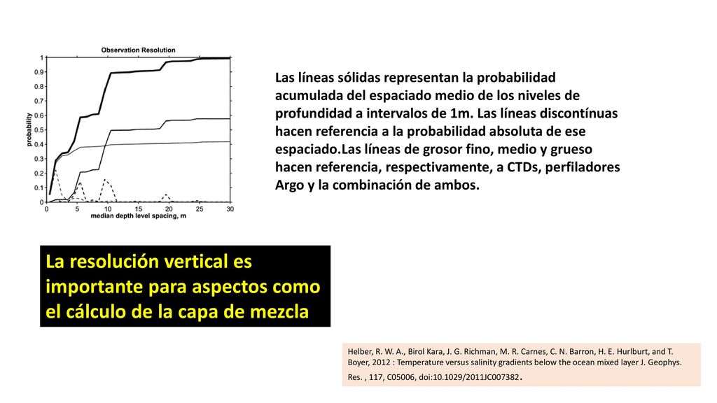 Las líneas sólidas representan la probabilidad acumulada del espaciado medio de los niveles de profundidad a intervalos de 1m. Las líneas discontínuas hacen referencia a la probabilidad absoluta de ese espaciado.Las líneas de grosor fino, medio y grueso hacen referencia, respectivamente, a CTDs, perfiladores Argo y la combinación de ambos.