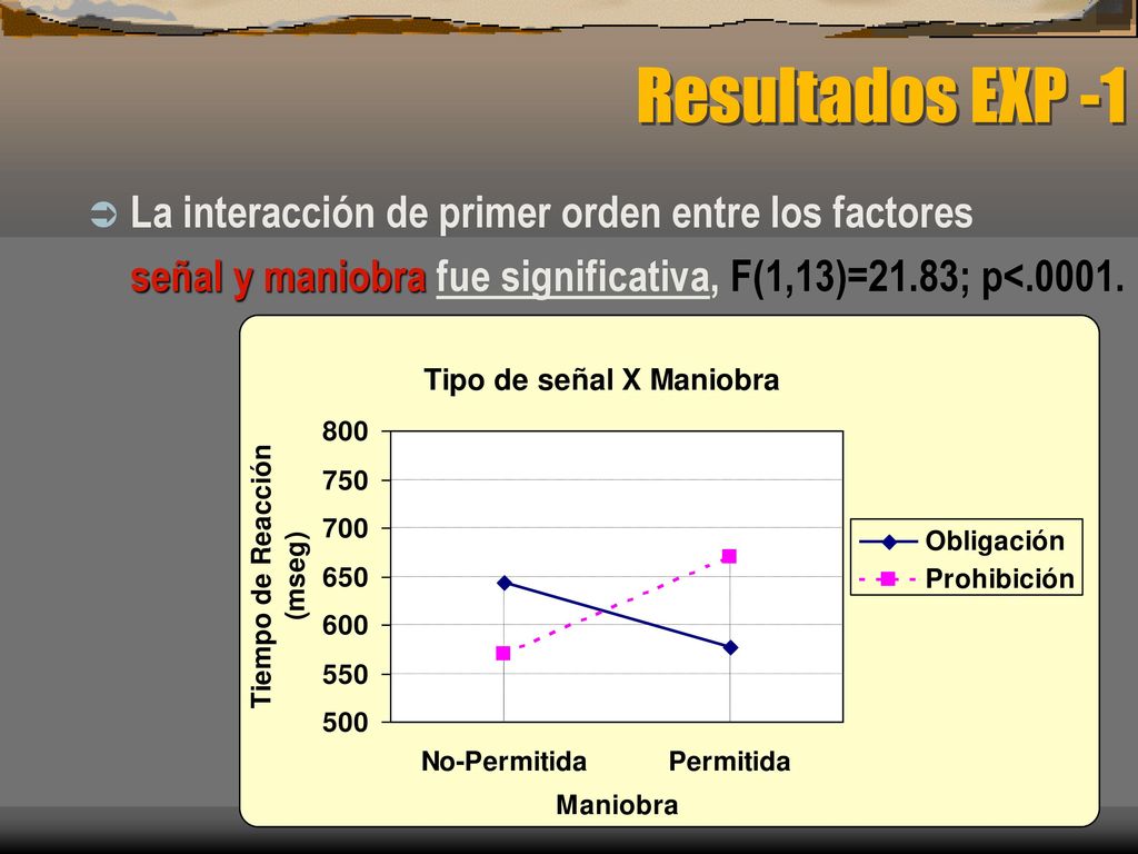 Resultados EXP -1 La interacción de primer orden entre los factores