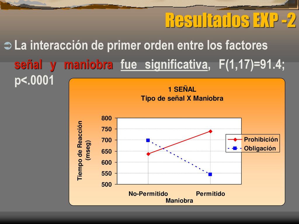 Resultados EXP -2 La interacción de primer orden entre los factores