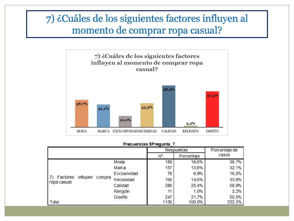 7) ¿Cuáles de los siguientes factores influyen al momento de comprar ropa casual