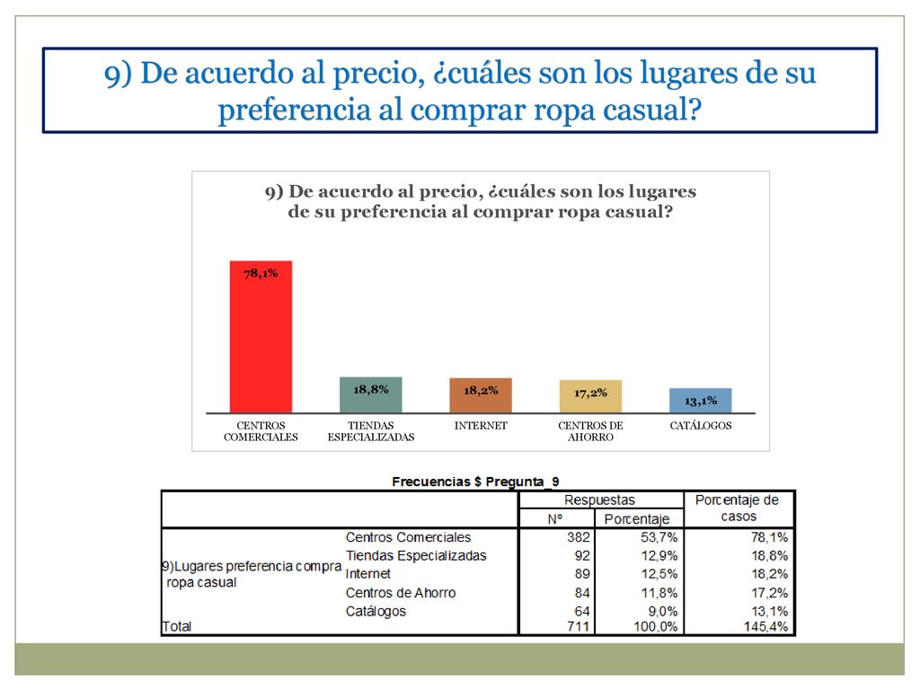 9) De acuerdo al precio, ¿cuáles son los lugares de su preferencia al comprar ropa casual