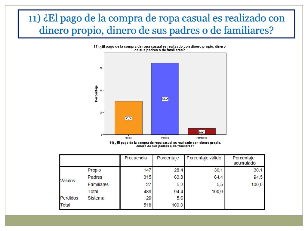 11) ¿El pago de la compra de ropa casual es realizado con dinero propio, dinero de sus padres o de familiares