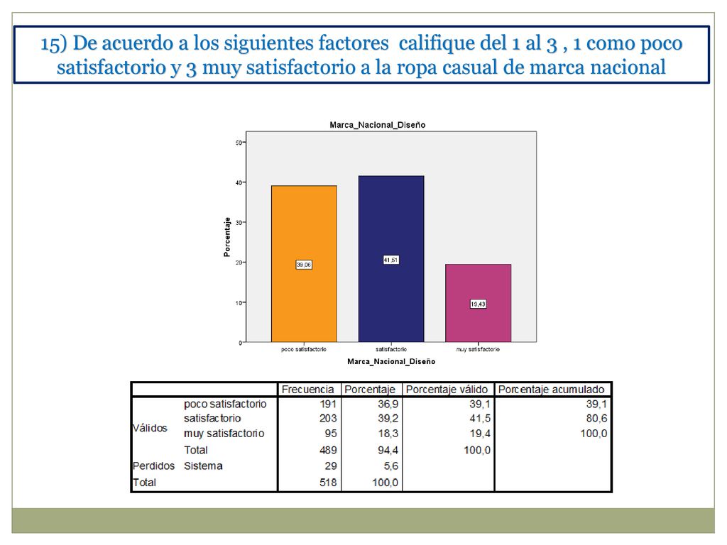 15) De acuerdo a los siguientes factores califique del 1 al 3 , 1 como poco satisfactorio y 3 muy satisfactorio a la ropa casual de marca nacional
