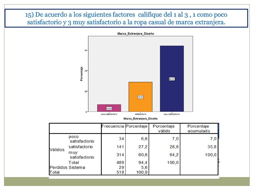 15) De acuerdo a los siguientes factores califique del 1 al 3 , 1 como poco satisfactorio y 3 muy satisfactorio a la ropa casual de marca extranjera.