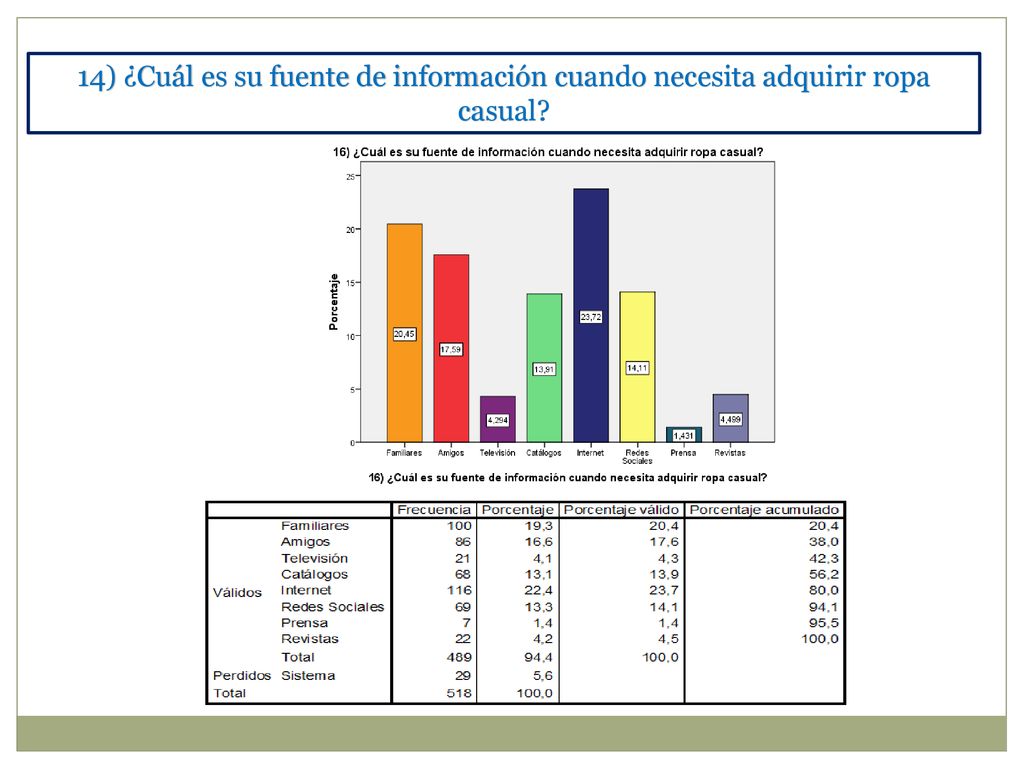 14) ¿Cuál es su fuente de información cuando necesita adquirir ropa casual