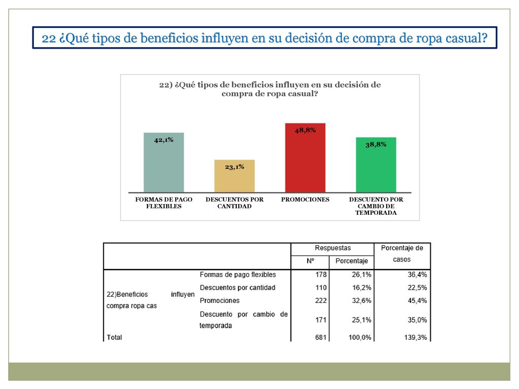 22 ¿Qué tipos de beneficios influyen en su decisión de compra de ropa casual