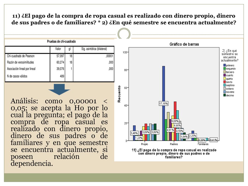 11) ¿El pago de la compra de ropa casual es realizado con dinero propio, dinero de sus padres o de familiares * 2) ¿En qué semestre se encuentra actualmente