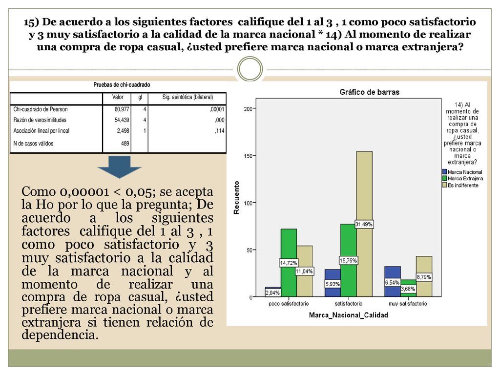 15) De acuerdo a los siguientes factores califique del 1 al 3 , 1 como poco satisfactorio y 3 muy satisfactorio a la calidad de la marca nacional * 14) Al momento de realizar una compra de ropa casual, ¿usted prefiere marca nacional o marca extranjera