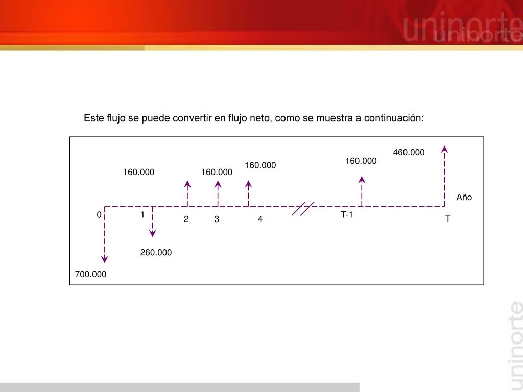 Este flujo se puede convertir en flujo neto, como se muestra a continuación: