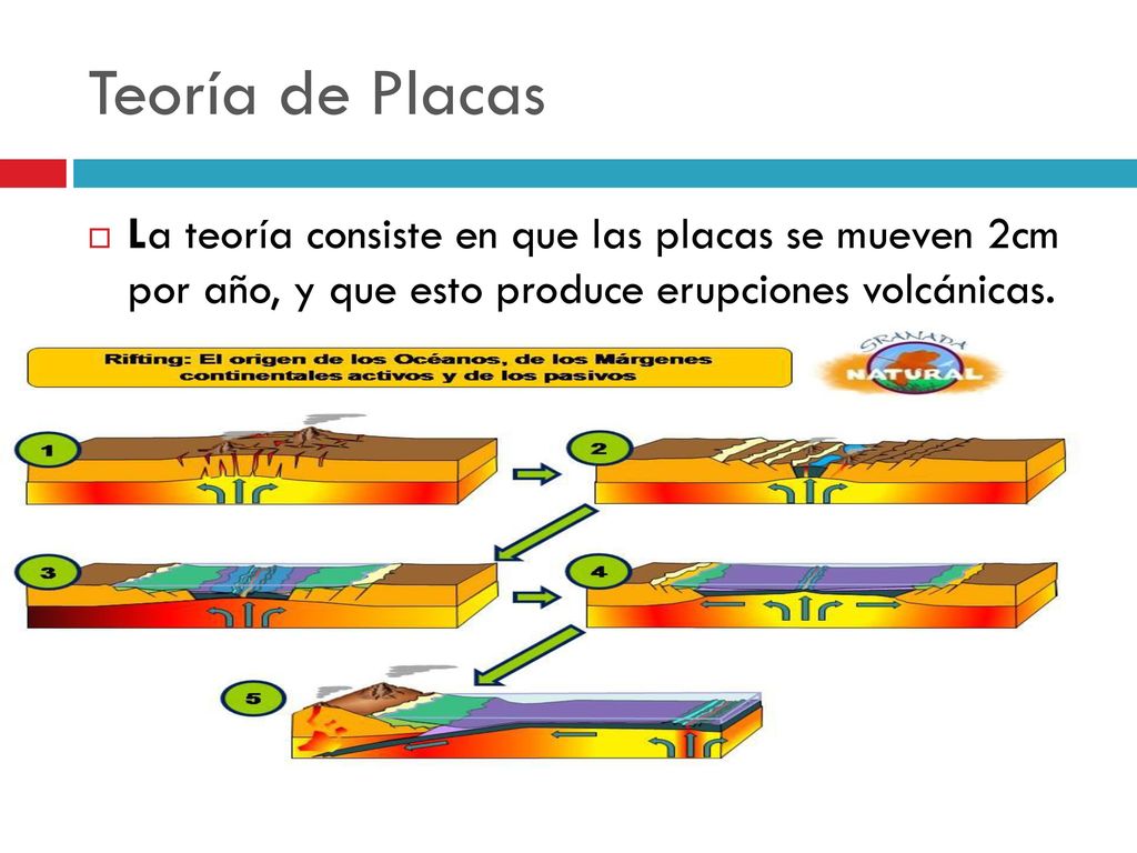 Teoría de Placas La teoría consiste en que las placas se mueven 2cm por año, y que esto produce erupciones volcánicas.