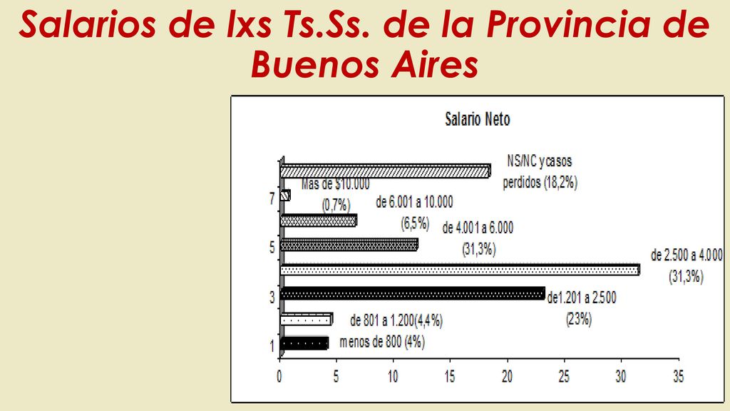 Salarios de lxs Ts.Ss. de la Provincia de Buenos Aires