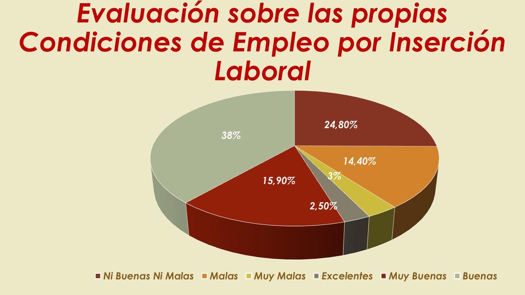 Evaluación sobre las propias Condiciones de Empleo por Inserción Laboral