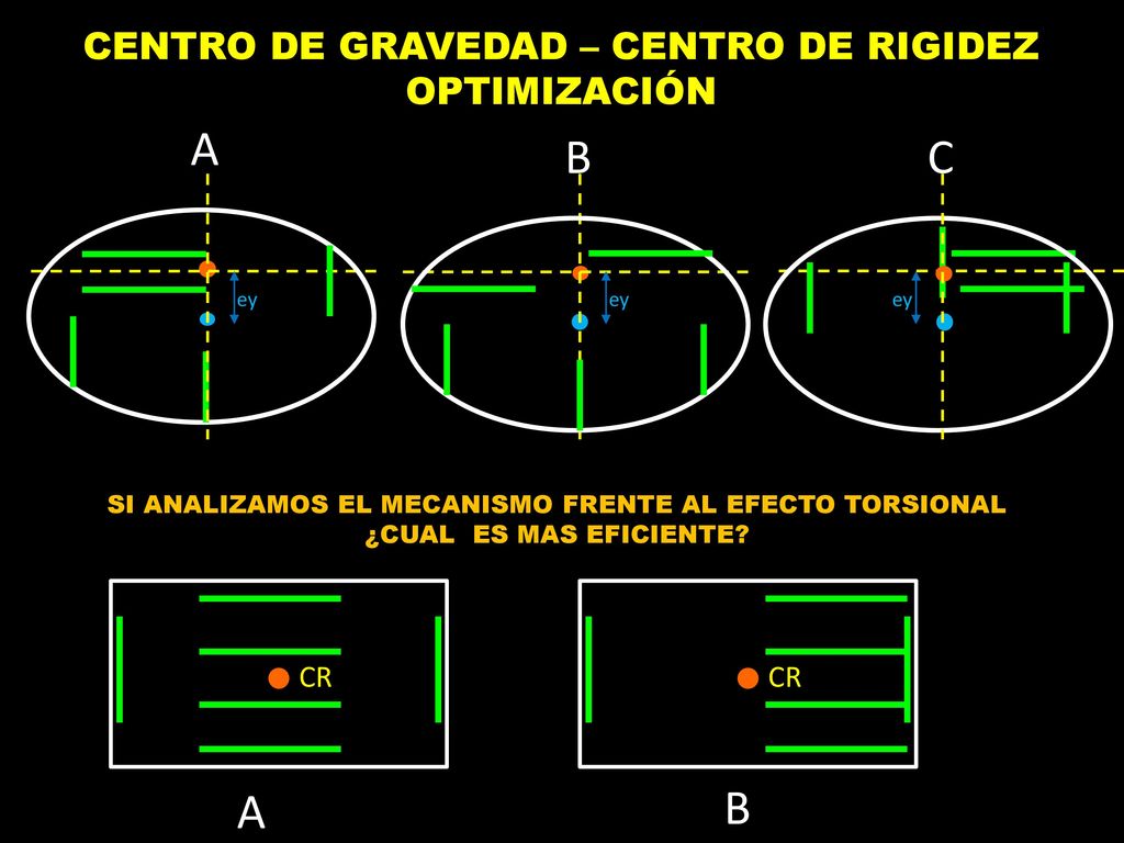 A B C A B CENTRO DE GRAVEDAD – CENTRO DE RIGIDEZ OPTIMIZACIÓN CR CR