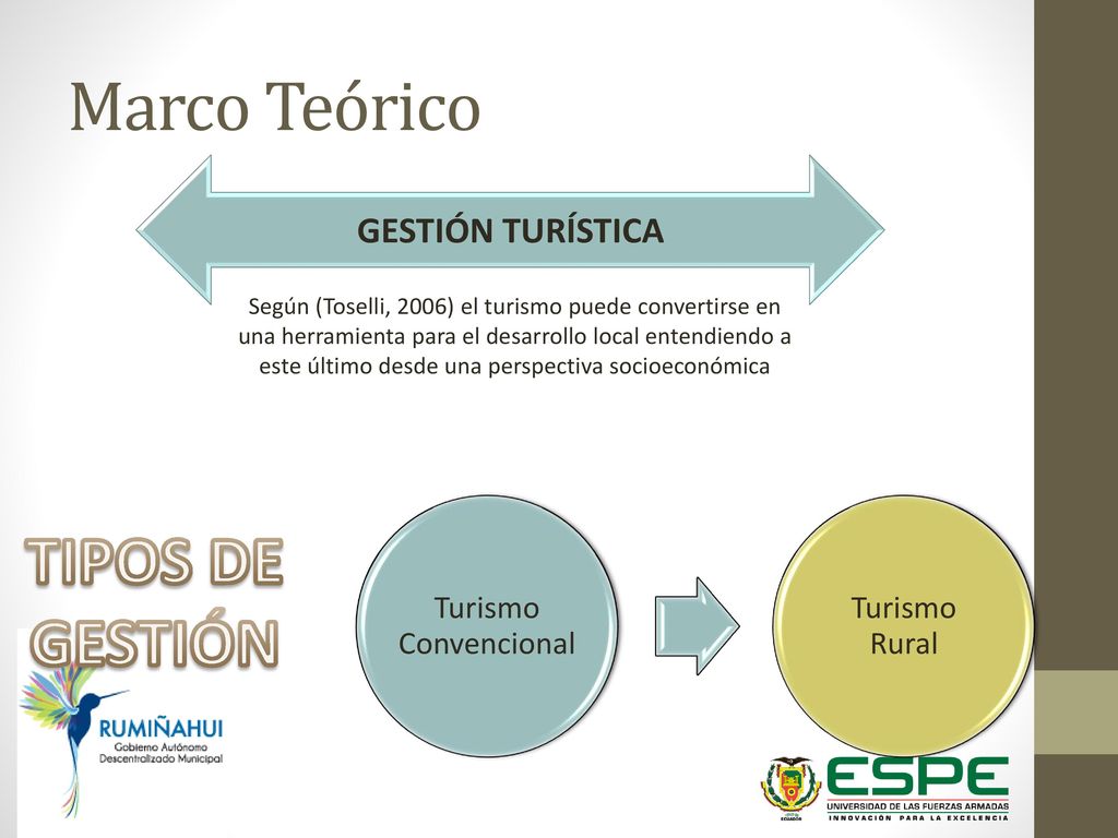 Marco Teórico TIPOS DE GESTIÓN GESTIÓN TURÍSTICA Turismo Convencional
