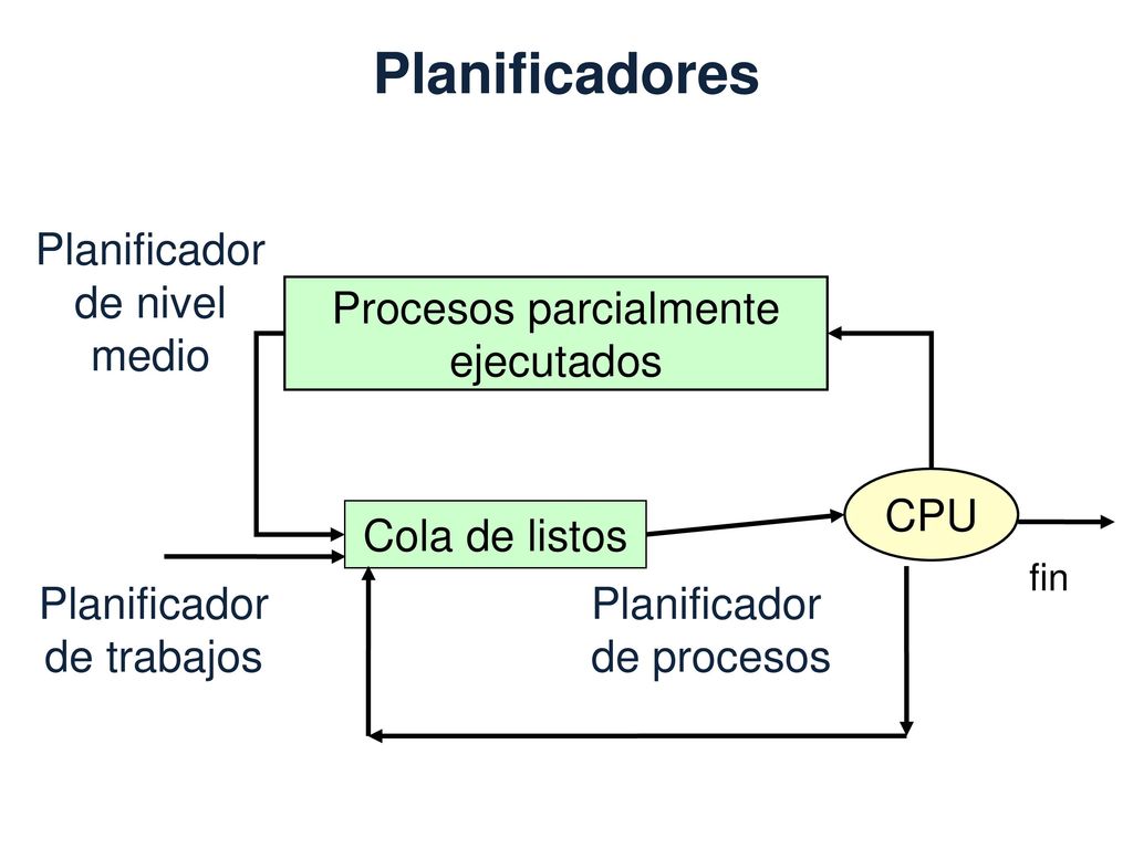 Planificadores Planificador de nivel medio Planificador de nivel medio