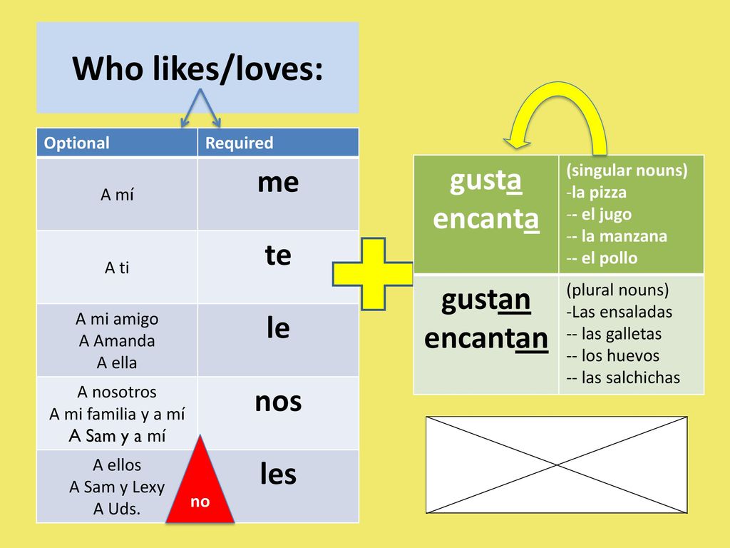 Who likes/loves: gusta me encanta te gustan le encantan nos les