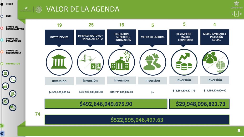 INICIO VALOR DE LA AGENDA. SNCI GRUPO DE ESPECIALISTAS. INSTITUCIONES.
