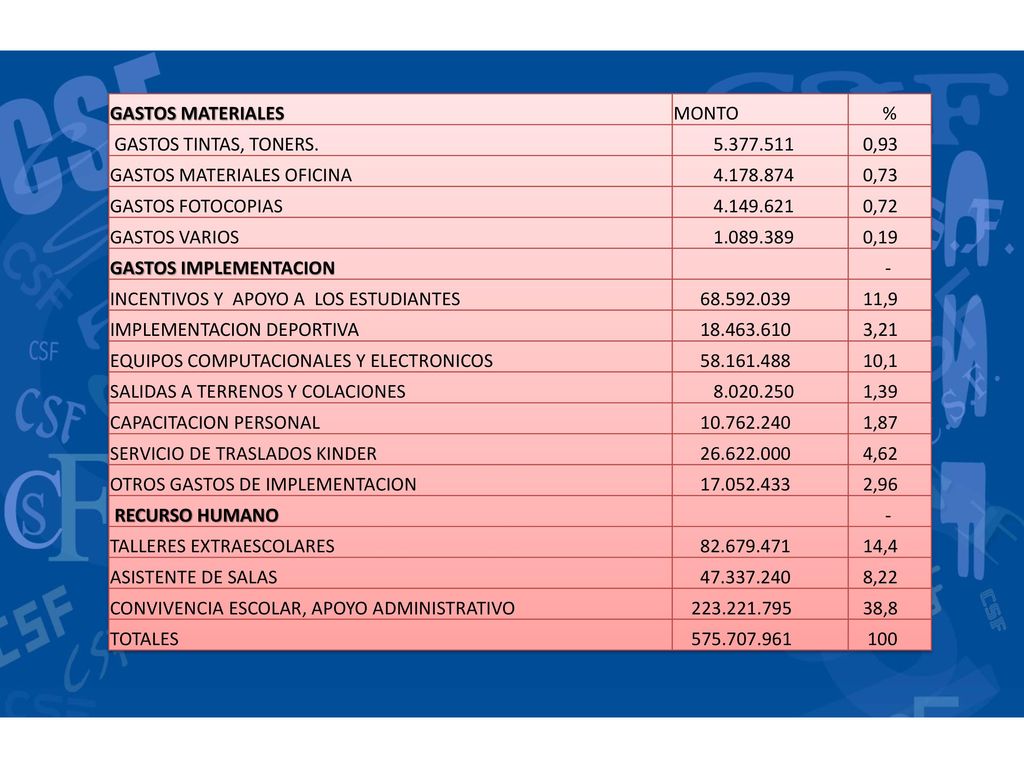 GASTOS MATERIALES MONTO. % GASTOS TINTAS, TONERS ,93. GASTOS MATERIALES OFICINA