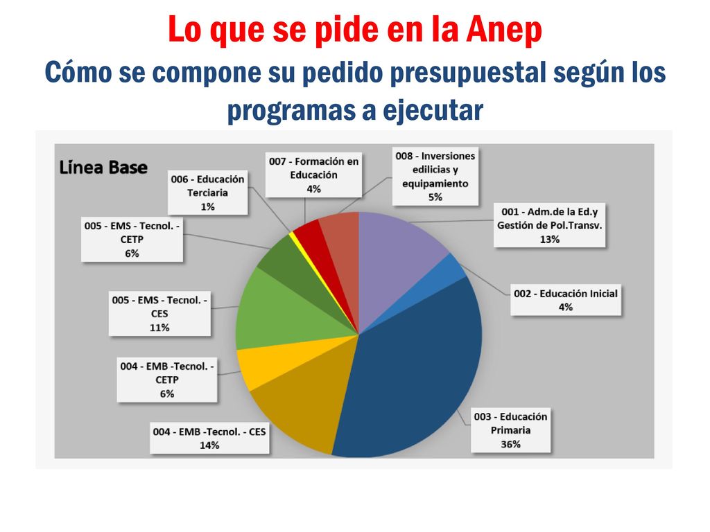 Lo que se pide en la Anep Cómo se compone su pedido presupuestal según los programas a ejecutar
