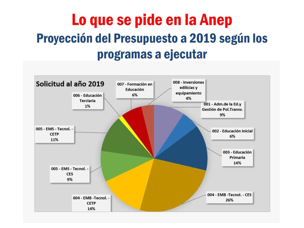 Lo que se pide en la Anep Proyección del Presupuesto a 2019 según los programas a ejecutar