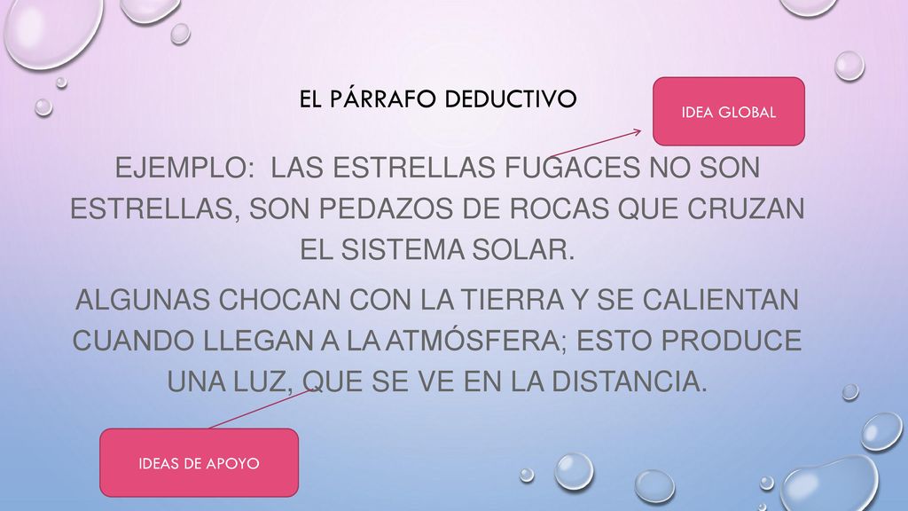 el párrafo DEDUCTIVO IDEA GLOBAL. Ejemplo: Las estrellas fugaces no son estrellas, son pedazos de rocas que cruzan el sistema solar.