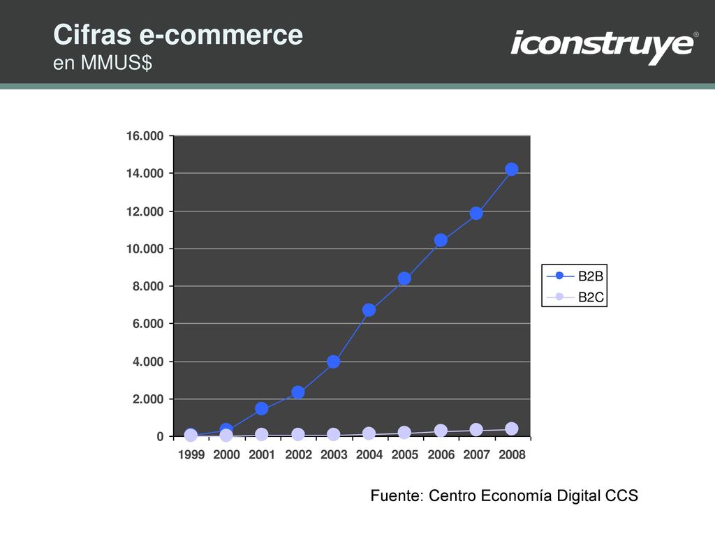 Cifras e-commerce en MMUS$ Fuente: Centro Economía Digital CCS 3