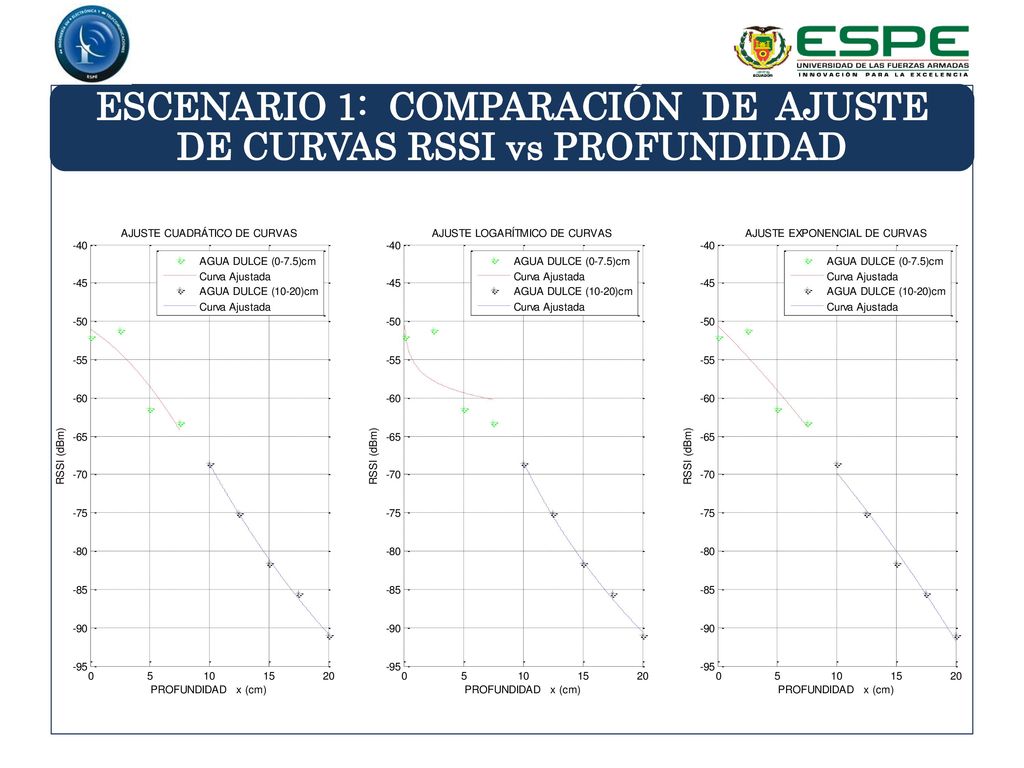 ESCENARIO 1: COMPARACIÓN DE AJUSTE DE CURVAS RSSI vs PROFUNDIDAD